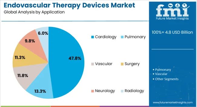 Endovascular Therapy Devices Market Analysis By Application