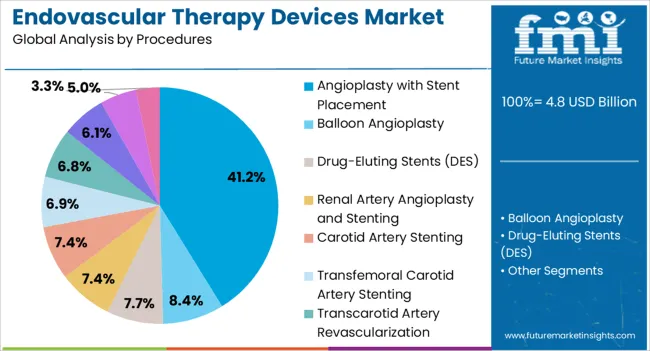 Endovascular Therapy Devices Market Analysis By Procedures