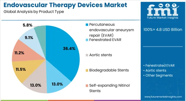 Endovascular Therapy Devices Market Analysis By Product Type
