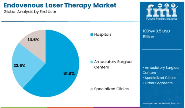 Endovenous Laser Therapy Market Analysis By End User
