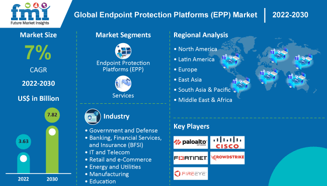 Endpoint Protection Platforms (EPP) Market