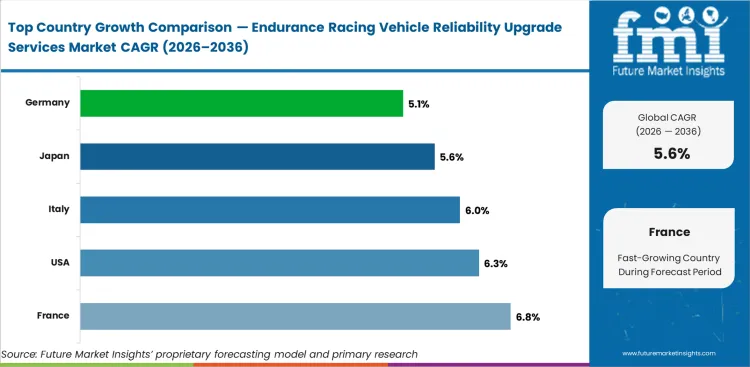Endurance Racing Vehicle Reliability Upgrade Services Market Cagr Analysis By Country Endurance Racing Vehicle Reliability Upgrade Services Market Cagr Analysis By Country