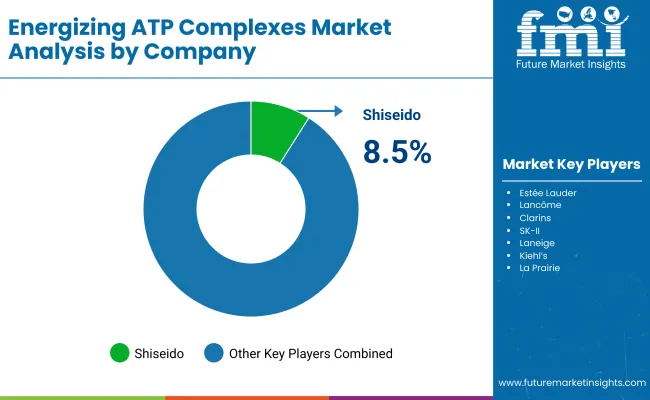 Energizing Atp Complexes Market By Comapany