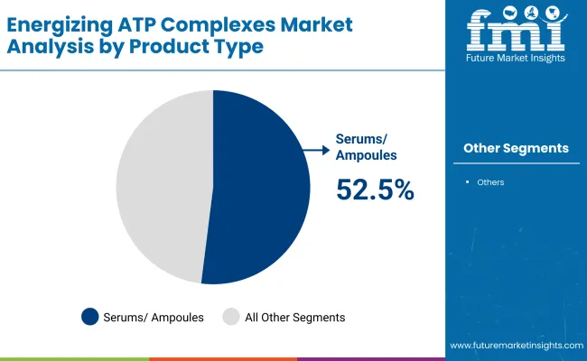 Energizing Atp Complexes Market By Product Type