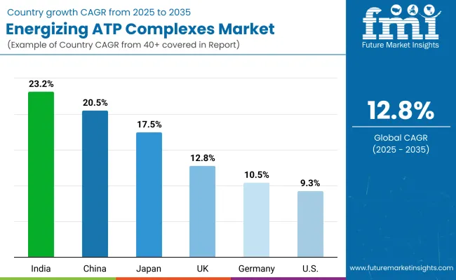 Energizing Atp Complexes Market Country Wise Analysis