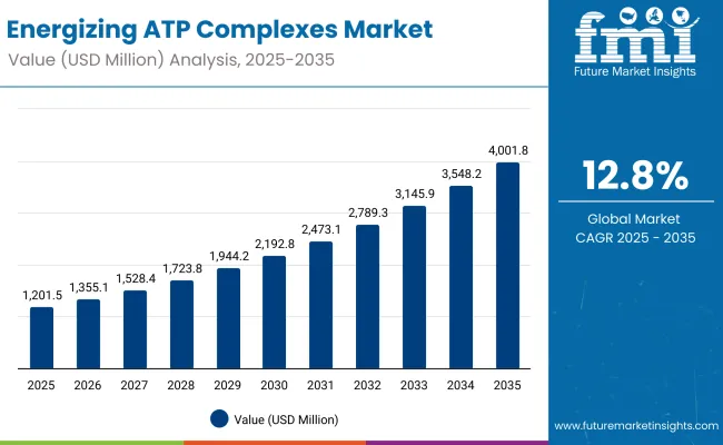 Energizing Atp Complexes Market Value Analysis