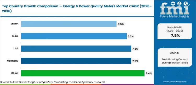 Energy & Power Quality Meters Market Cagr Analysis By Country