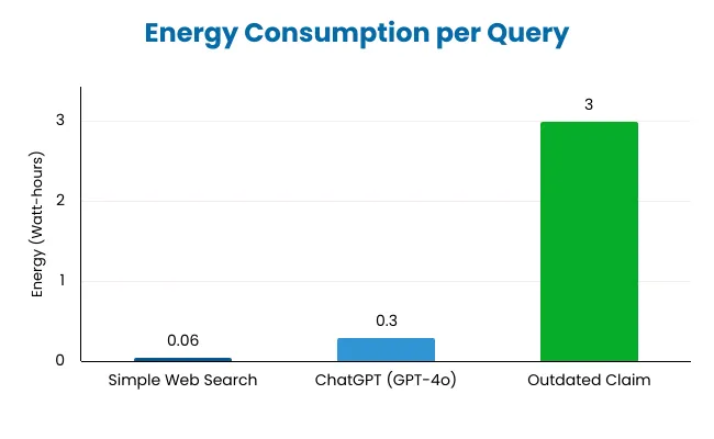 Energy Consumption Per Query