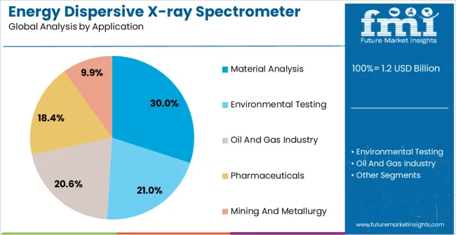 Energy Dispersive X Ray Spectrometer Market Analysis By Application