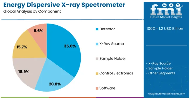 Energy Dispersive X Ray Spectrometer Market Analysis By Component