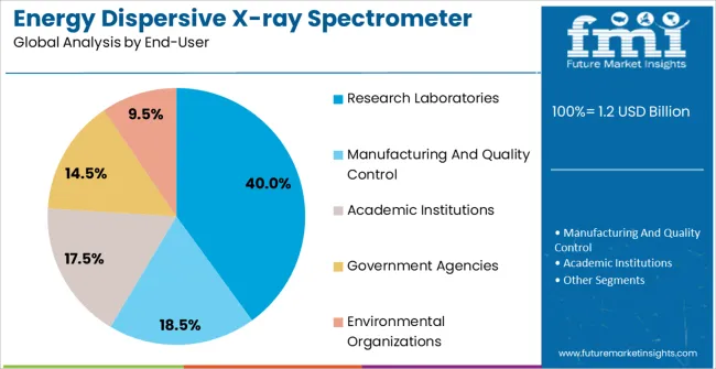 Energy Dispersive X Ray Spectrometer Market Analysis By End User