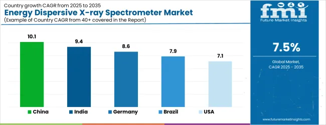 Energy Dispersive X Ray Spectrometer Market Cagr Analysis By Country