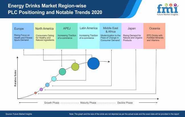 energy drinks market region wise