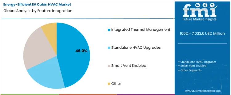 Energy Efficient Ev Cabin Hvac Market Analysis By Feature Integration Energy Efficient Ev Cabin Hvac Market Analysis By Feature Integration