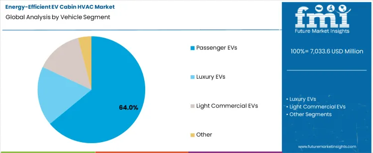 Energy Efficient Ev Cabin Hvac Market Analysis By Vehicle Segment Energy Efficient Ev Cabin Hvac Market Analysis By Vehicle Segment