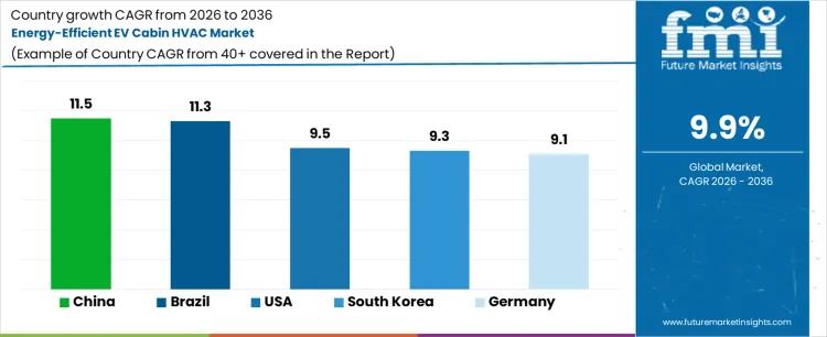 Energy Efficient Ev Cabin Hvac Market Cagr Analysis By Country Energy Efficient Ev Cabin Hvac Market Cagr Analysis By Country
