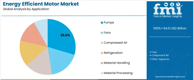 Energy Efficient Motor Market Analysis By Application Energy Efficient Motor Market Analysis By Application