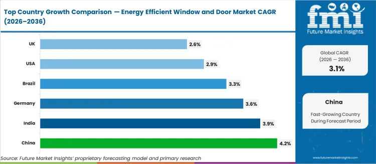 Energy Efficient Window And Door Market Cagr Analysis By Country Energy Efficient Window And Door Market Cagr Analysis By Country