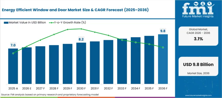 Energy Efficient Window And Door Market Market Value Analysis Energy Efficient Window And Door Market Market Value Analysis