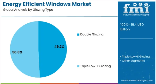 Energy Efficient Windows Market Analysis By Glazing Type
