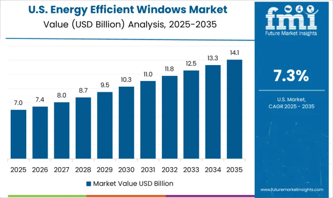 Energy Efficient Windows Market Country Value Analysis