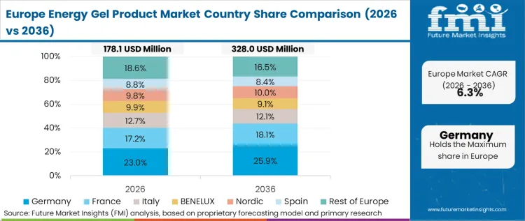 Energy Gel Product Market Europe Country Market Share Analysis 2026 & 2036