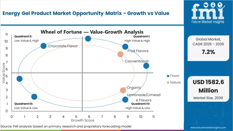 Energy Gel Product Market Opportunity Matrix Growth Vs Value