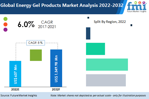 Energy Gel Products Market