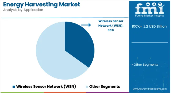 Energy Harvesting Market Analysis By Application
