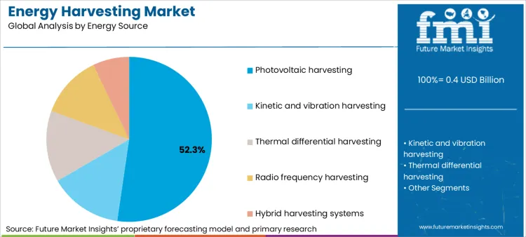 Energy Harvesting Market Analysis By Energy Source