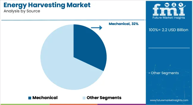 Energy Harvesting Market Analysis By Source