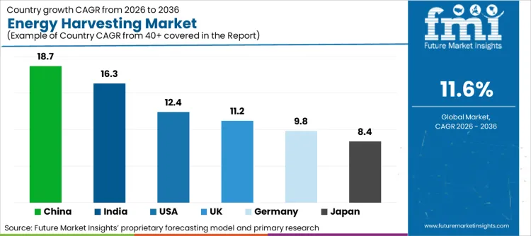 Energy Harvesting Market Cagr Analysis By Country