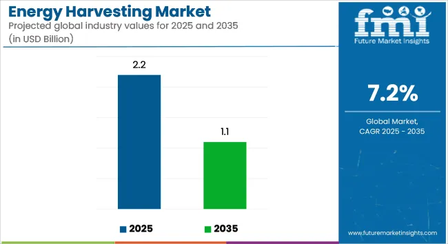 Energy Harvesting Market Industry Value Analysis