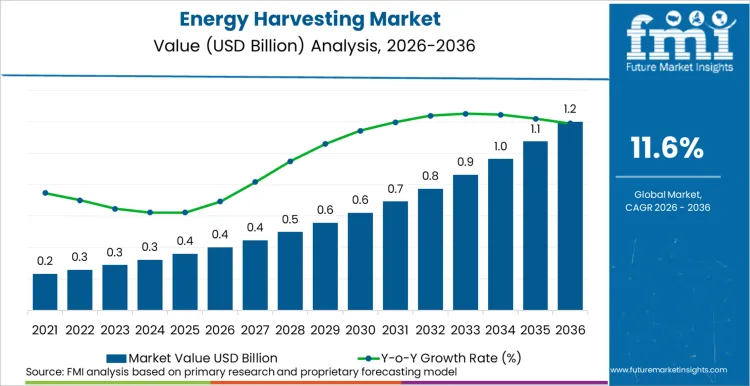 Energy Harvesting Market Market Value Analysis