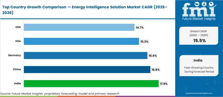 Energy Intelligence Solution Market Cagr Analysis By Country