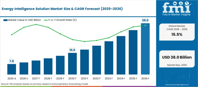 Energy Intelligence Solution Market Market Value Analysis