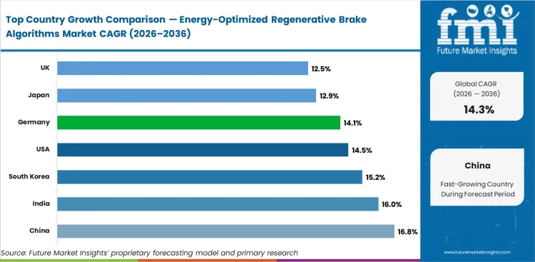 Energy Optimized Regenerative Brake Algorithms Market Cagr Analysis By Country Energy Optimized Regenerative Brake Algorithms Market Cagr Analysis By Country