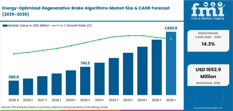 Energy Optimized Regenerative Brake Algorithms Market Value Analysis Energy Optimized Regenerative Brake Algorithms Market Value Analysis