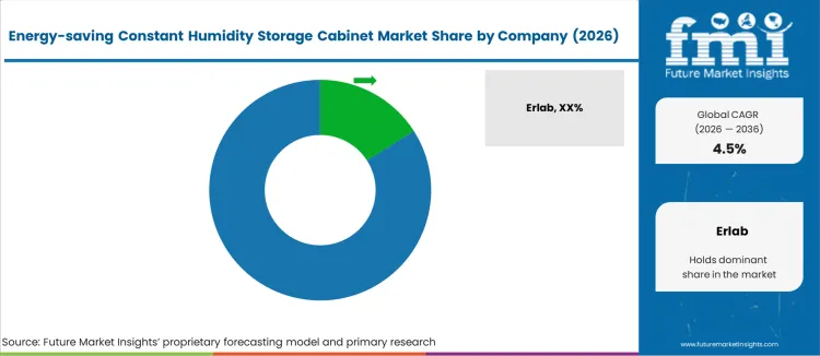 Energy Saving Constant Humidity Storage Cabinet Market Analysis By Company