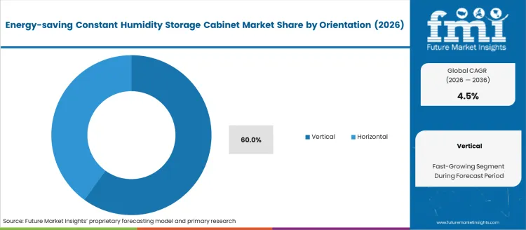 Energy Saving Constant Humidity Storage Cabinet Market Analysis By Orientation