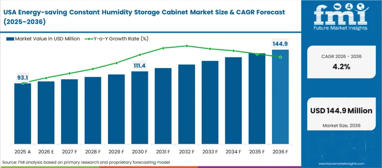 Energy Saving Constant Humidity Storage Cabinet Market Country Value Analysis