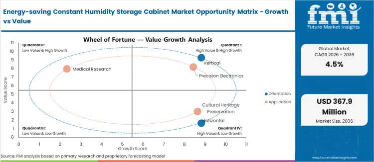 Energy Saving Constant Humidity Storage Cabinet Market Opportunity Matrix Growth Vs Value