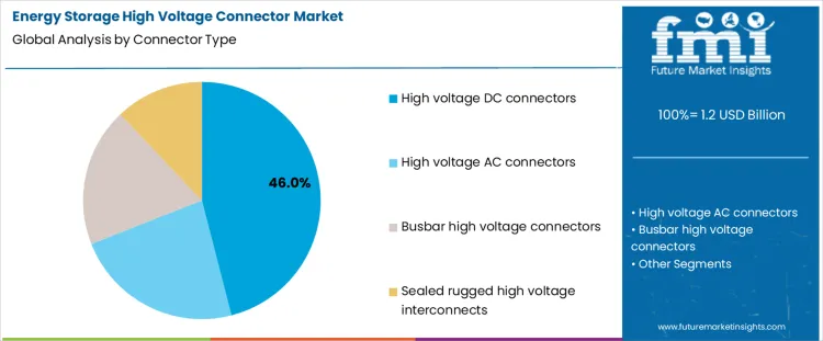 Energy Storage High Voltage Connector Market Analysis By Connector Type
