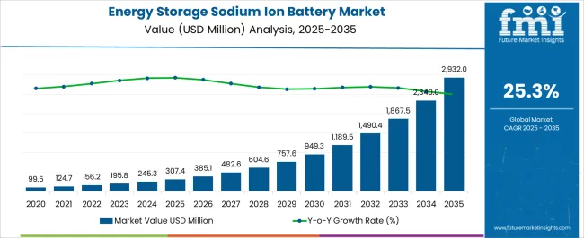 Energy Storage Sodium Ion Battery Market Market Value Analysis