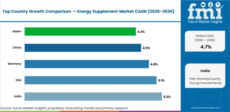 Energy Supplement Market Cagr Analysis By Country Energy Supplement Market Cagr Analysis By Country