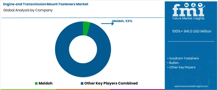 Engine And Transmission Mount Fasteners Market Analysis By Company