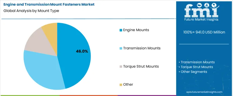 Engine And Transmission Mount Fasteners Market Analysis By Mount Type