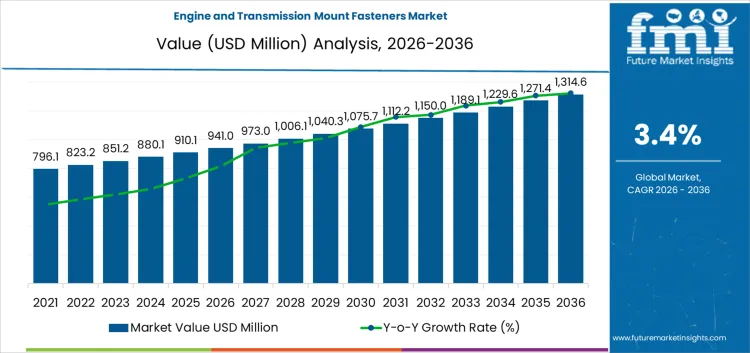 Engine And Transmission Mount Fasteners Market Market Value Analysis