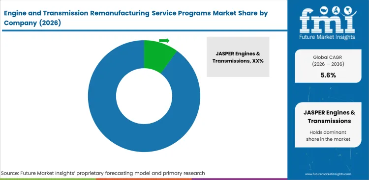 Engine And Transmission Remanufacturing Service Programs Market Analysis By Company Engine And Transmission Remanufacturing Service Programs Market Analysis By Company