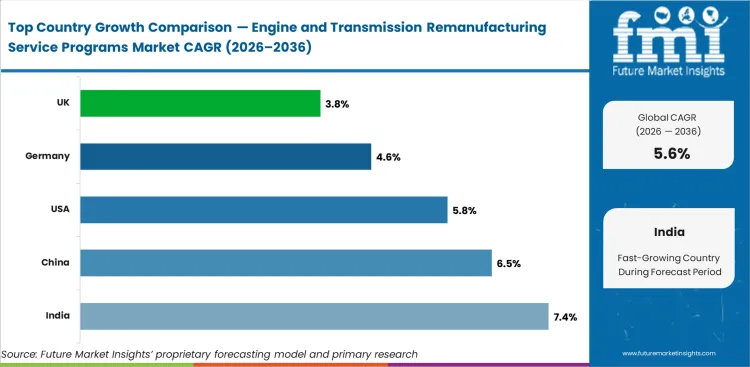 Engine And Transmission Remanufacturing Service Programs Market Cagr Analysis By Country Engine And Transmission Remanufacturing Service Programs Market Cagr Analysis By Country